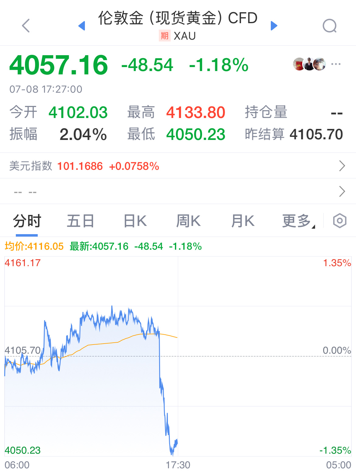 【美伊动态】特朗普称，他认为与伊朗的停火协议结束了。        受此消息影响