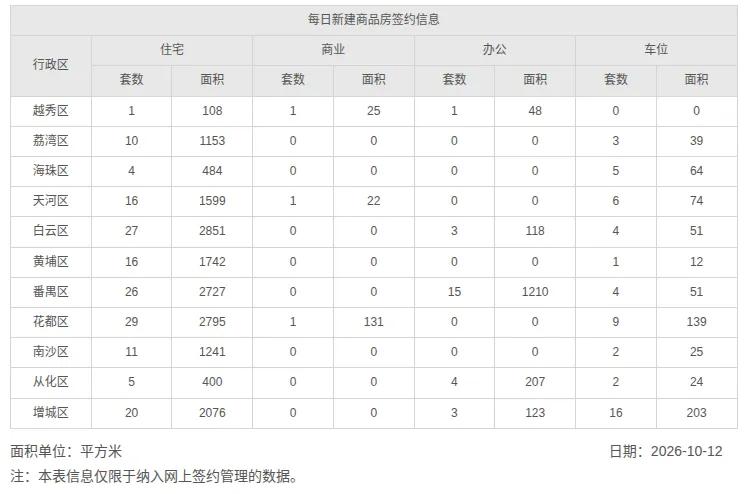 2026年10月12日，星期一，广州市新房住宅日网签量165套；
2026年10