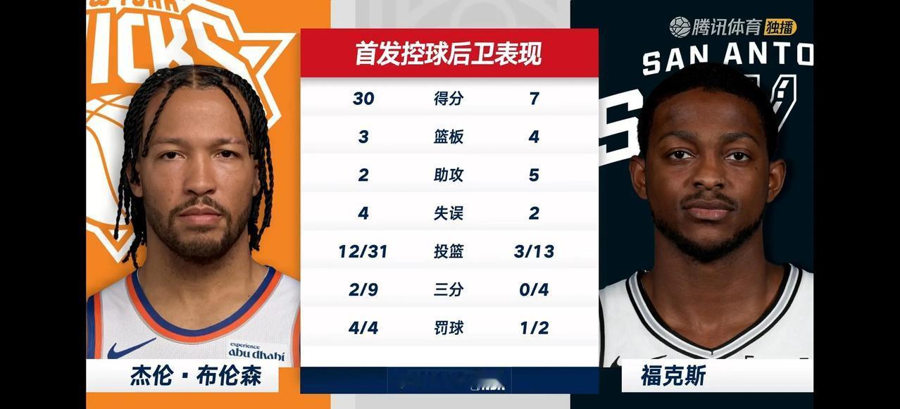 同样都是球队的首发控卫，怎么差距就这么大呢？
福克斯虽然在马刺算是老将了，但也是