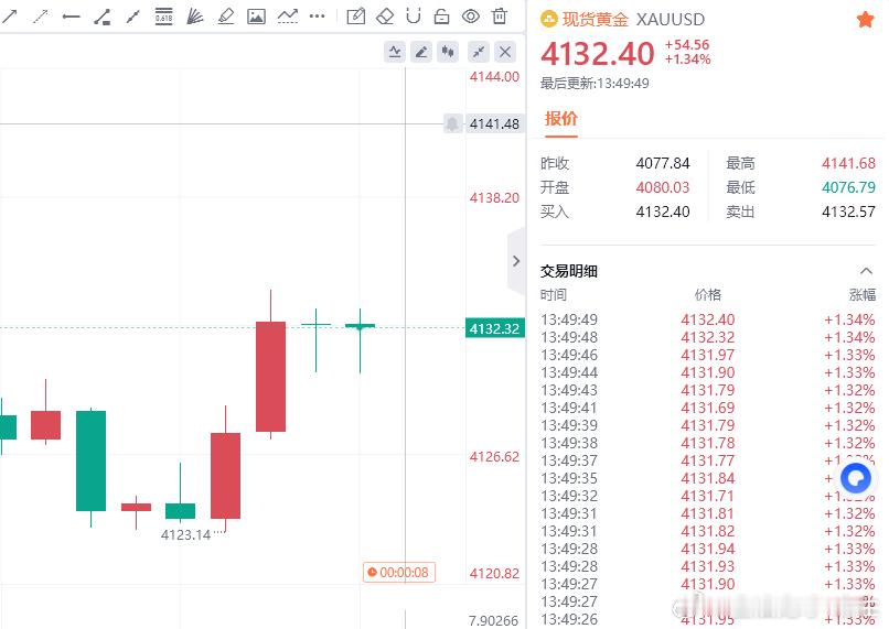 黄金现价参考：4132空，防守4138，目标百点 