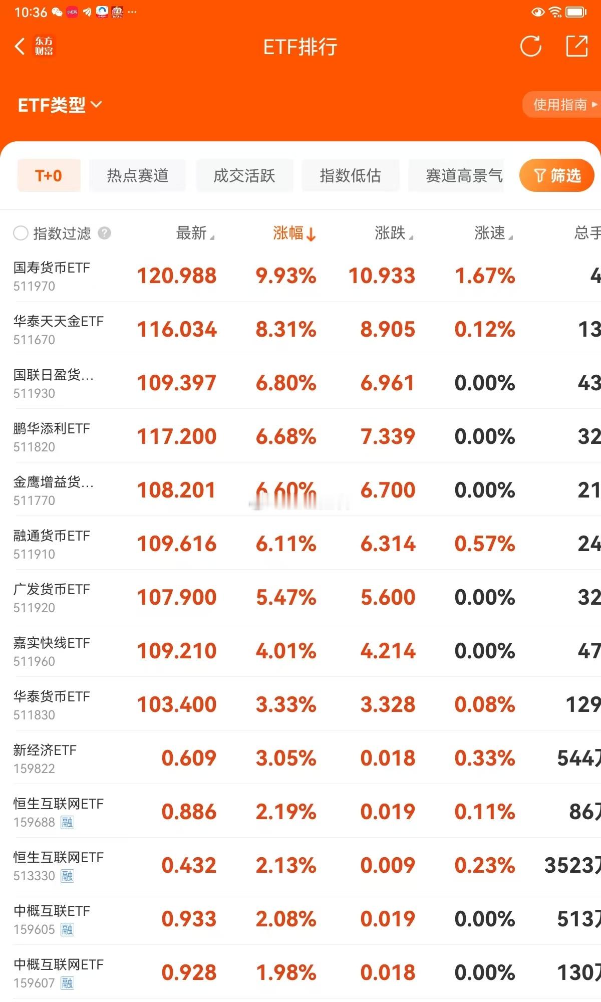 千年奇观ETF货币基金。 暴涨2天 