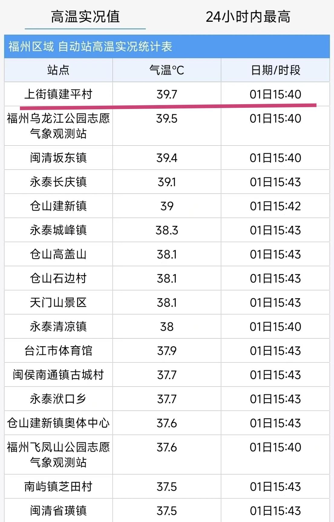 【8月1日，福州全市所有气象站中，最高温达到了39.7℃，未来五天全是“高温日”