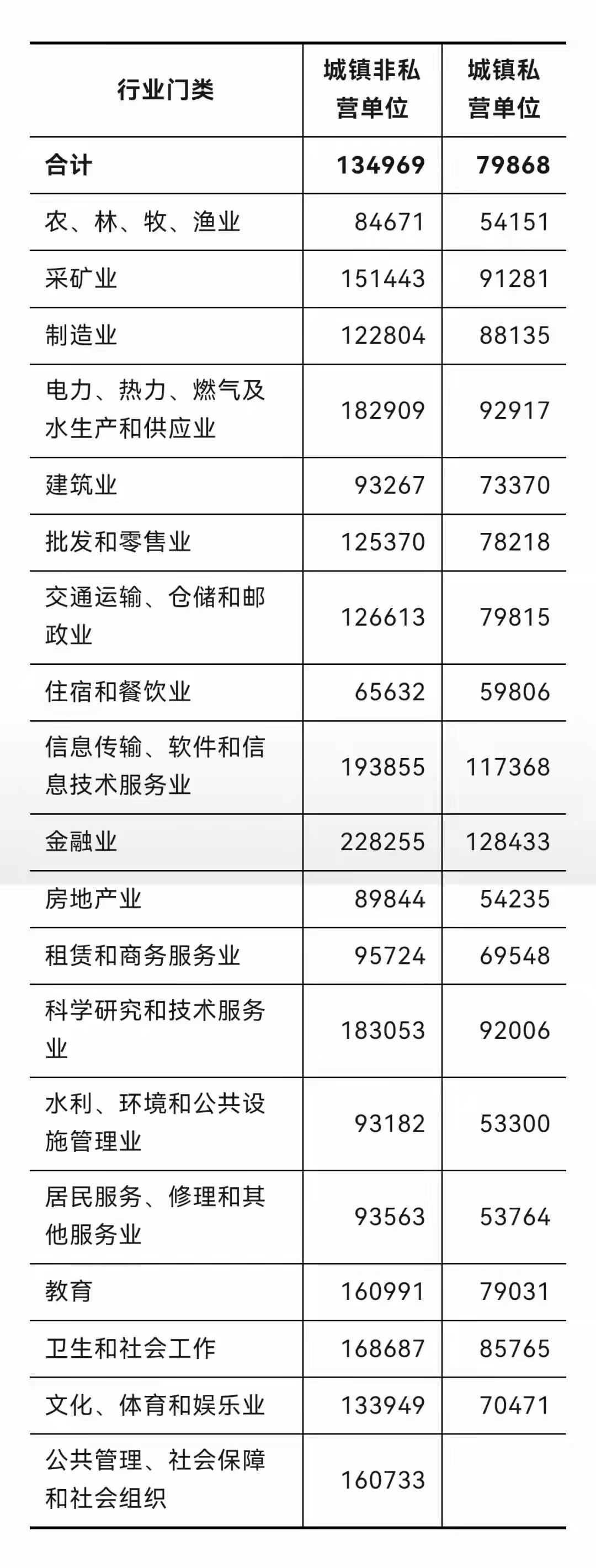 江苏省统计局发布数据显示，2025年江苏省城镇非私营单位就业人员年平均工资为13