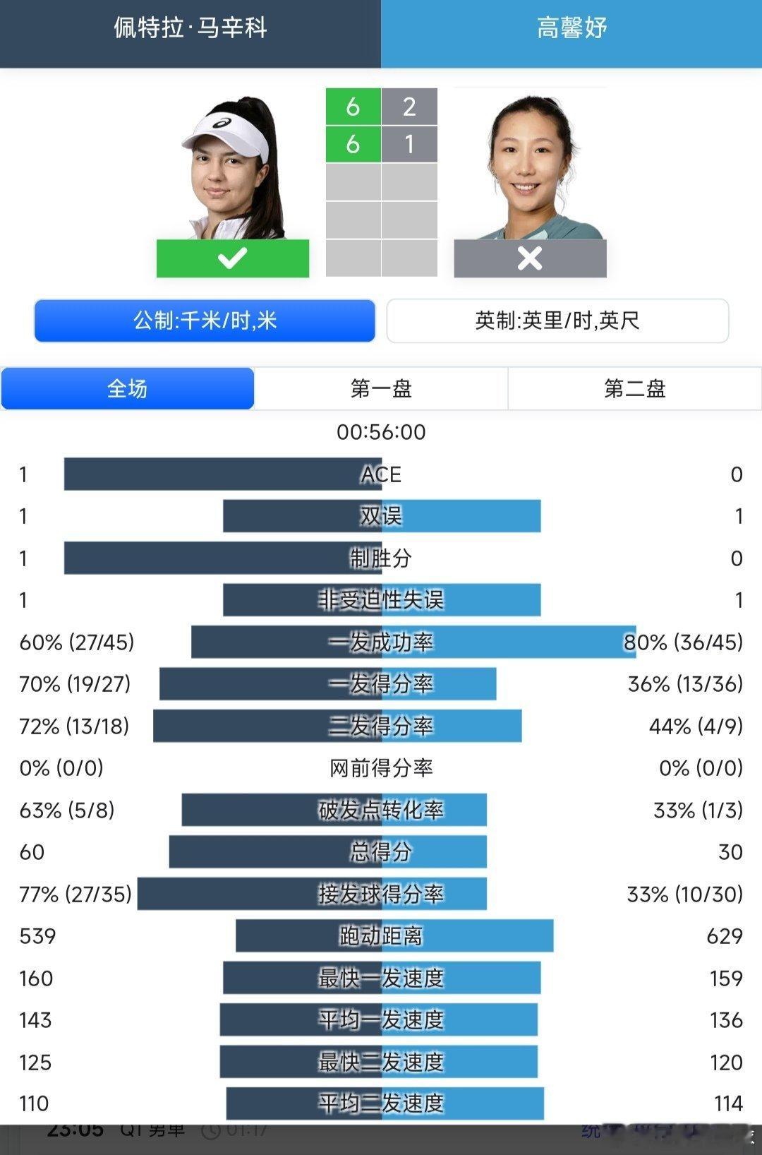 美网女单资格赛首轮高馨妤🇨🇳2-6/1-6不敌马辛科🇭🇷，无缘晋级。高馨