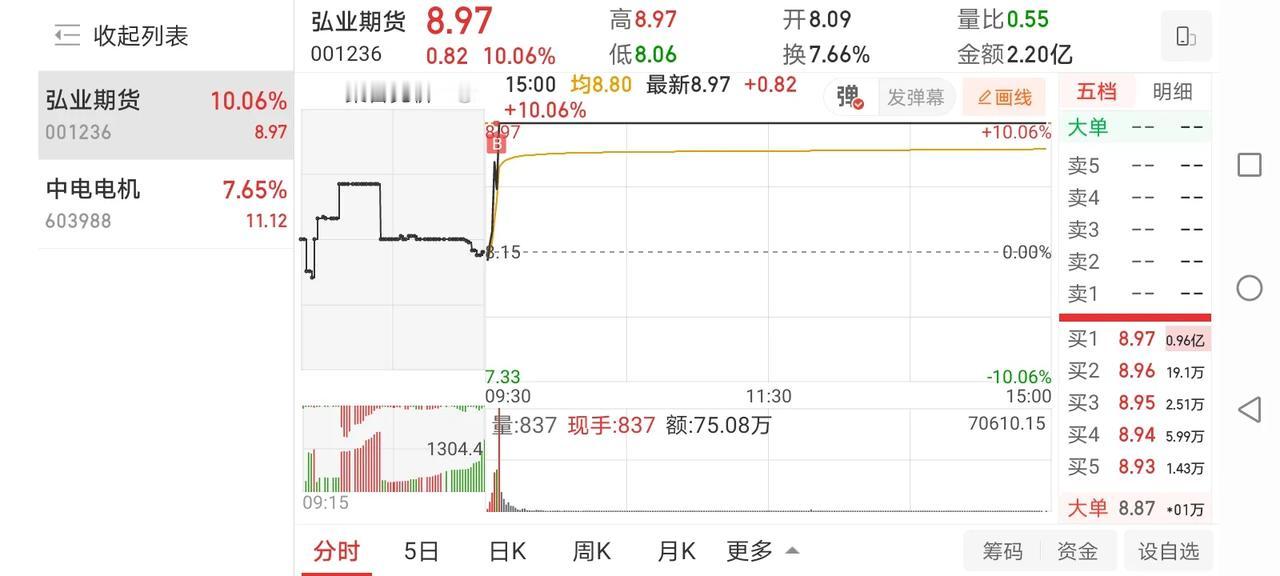 干货分享：怎么提高早盘打缩量首板的成功率？

大家都知道，个股涨停时间越早第二天