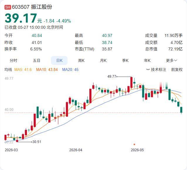 质押展期不还钱！振江股份二股东这波操作暗藏玄机

振江股份公告，股东卜春华将64
