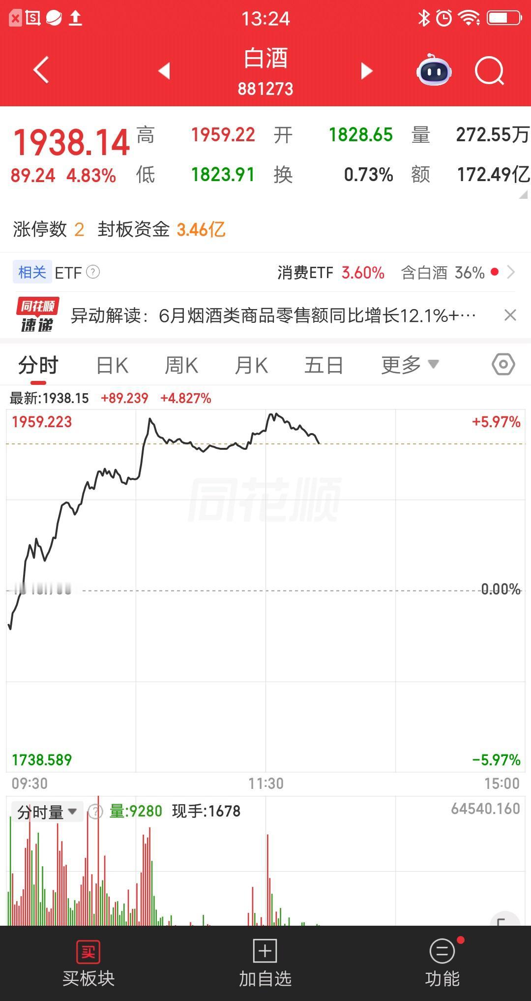 白酒板块大涨6个点，科创50大跌5个点，透露了什么样的信号？A股今日的盘面有个重
