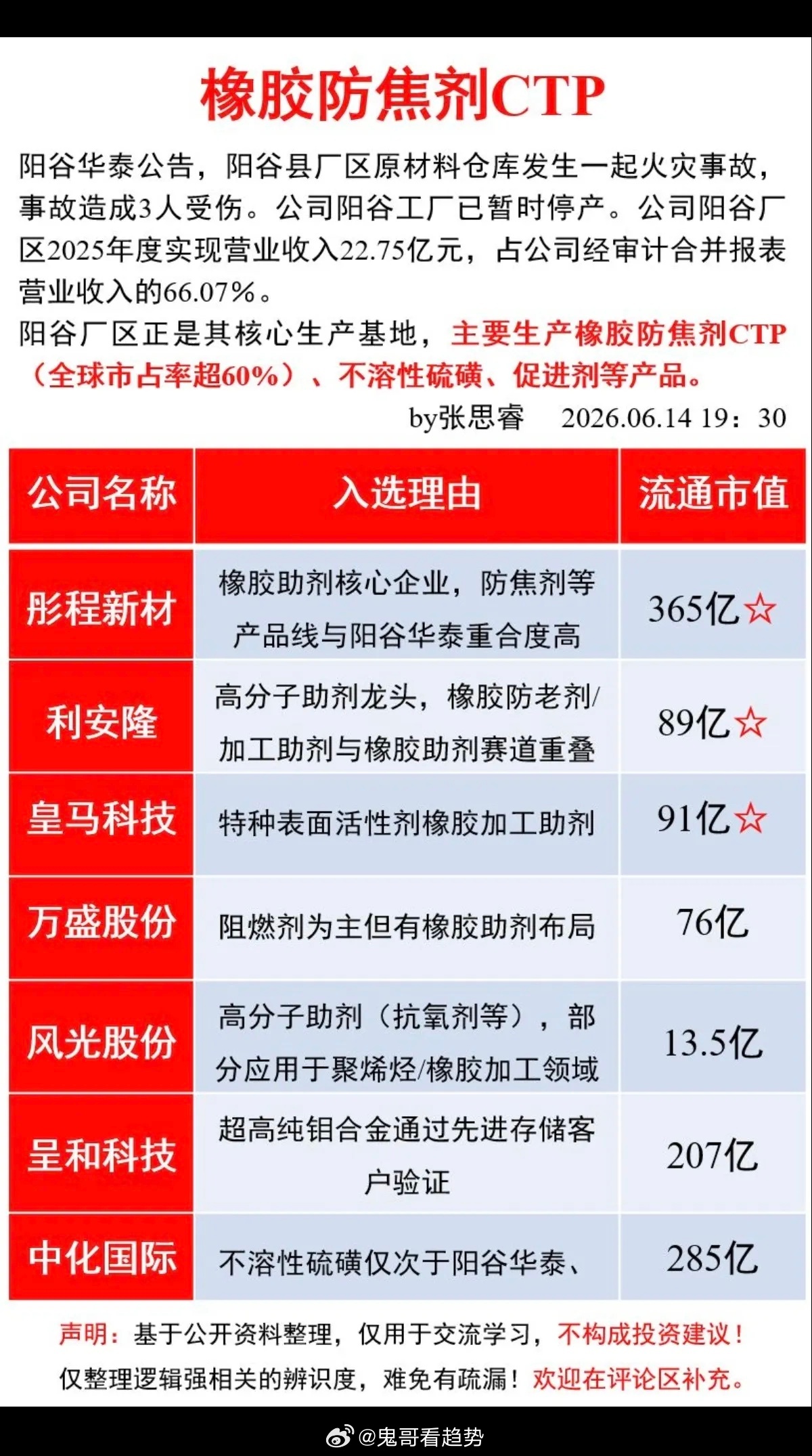 橡胶防焦剂CTP概念！阳谷华泰公告，工厂已暂时停产，其生产的橡胶防焦剂CTP（全