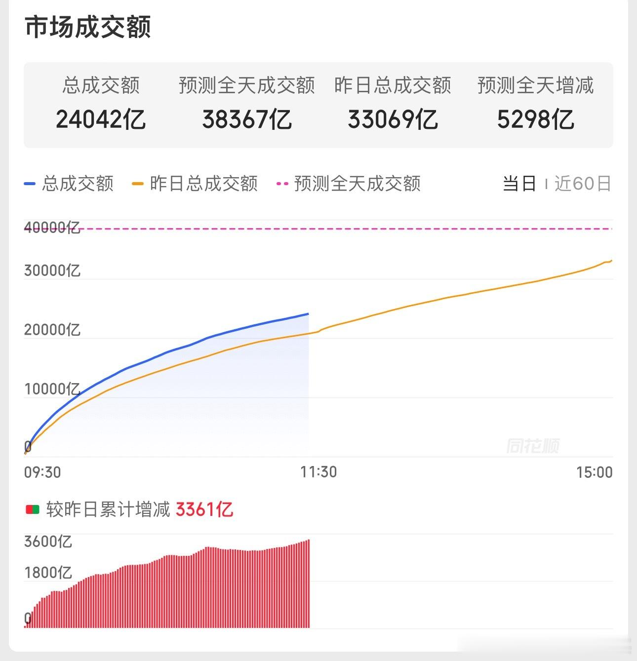 资金早晨去了保险、证券、白酒等老登科技里的存储、算力、PCB、半导体也挺住了昨天