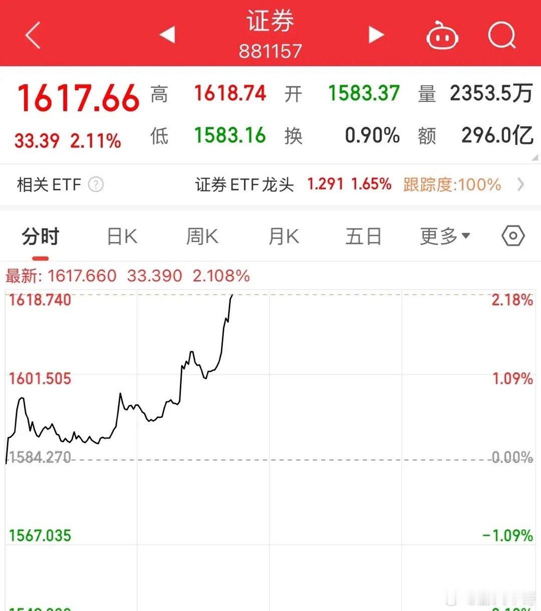“牛市旗手”出手了！证券大涨超2%，三大指数全线走高，深证、创业板涨幅超1%证券