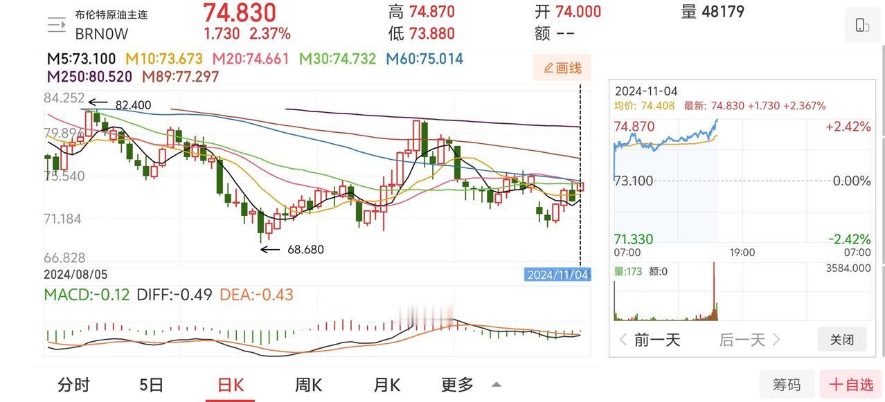 国际原油突然直线拉升！
截止发文，布伦特原油期货大涨2.37%，美原油大涨2.5