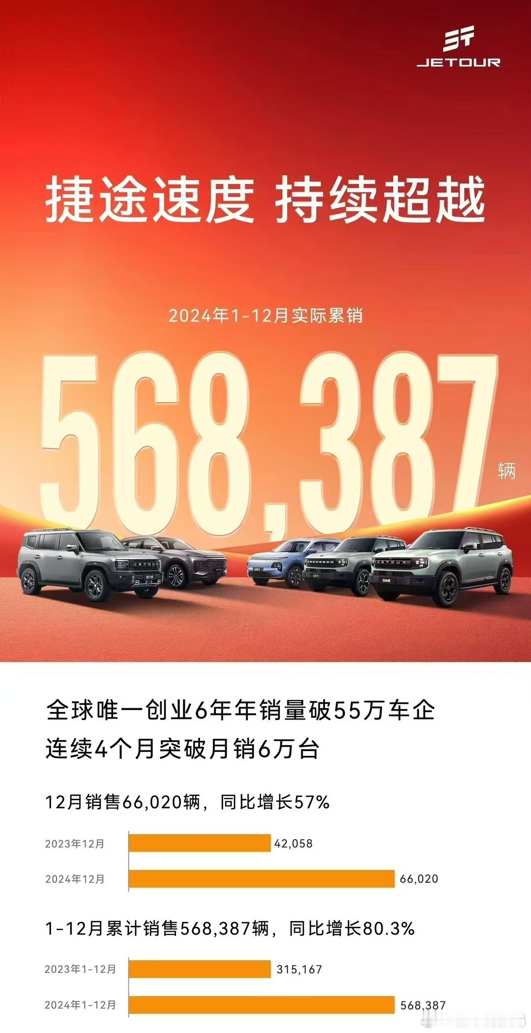 捷途汽车2024年热销568387辆 刚刚，捷途汽车公布了2024年新车销量，其