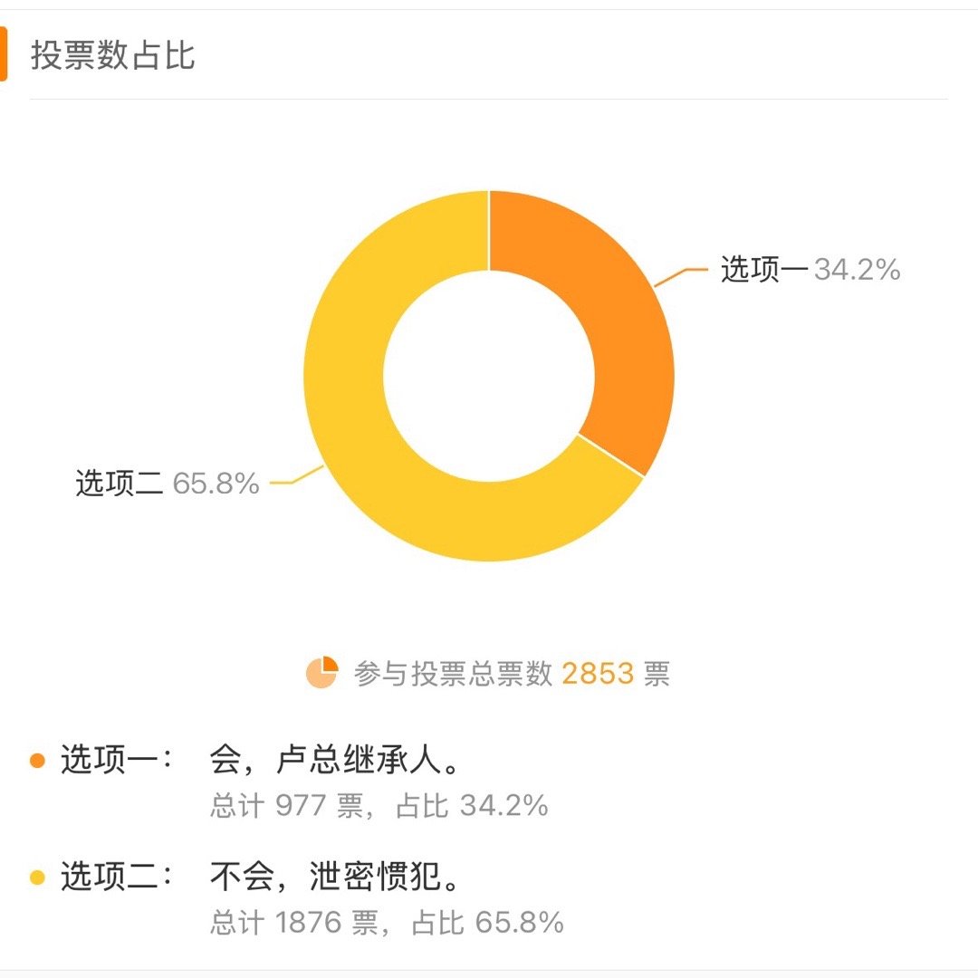 2800人投票，2/3认为王腾不会再回来了，虽然我是另外1/3，很遗憾。 ​​​