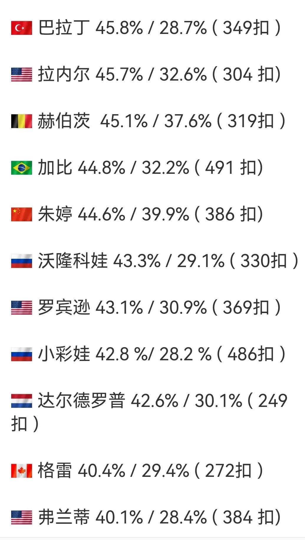 [玫瑰]通过数据看一下朱婷在顶级主攻中的位置～
附表是意甲和土超前三强中所有主力