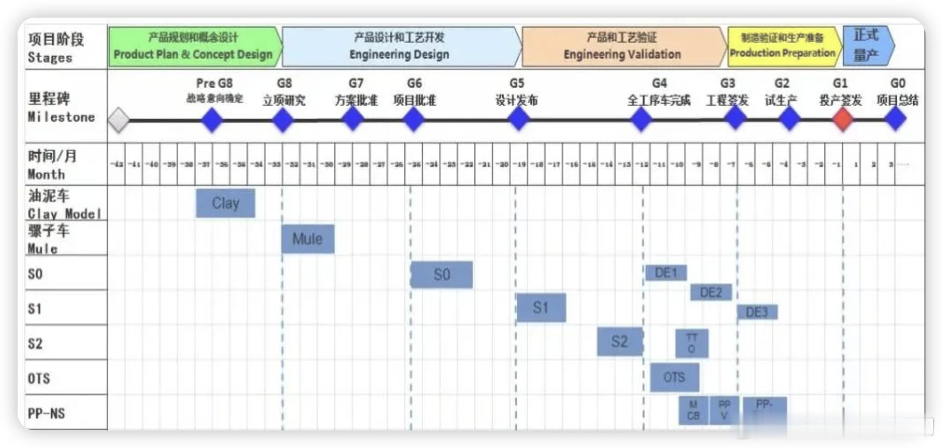 写课件，找整车开发流程突然想到，某个时候，某家高管说自家全新平台开发周期24个月