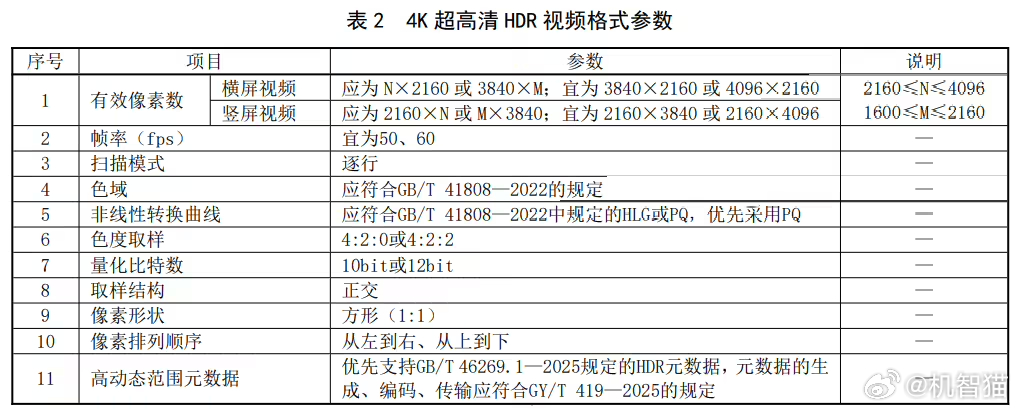 手机等移动设备的超高清视频分发格式的标准来了！国家广播电视总局科技司今日发布关于