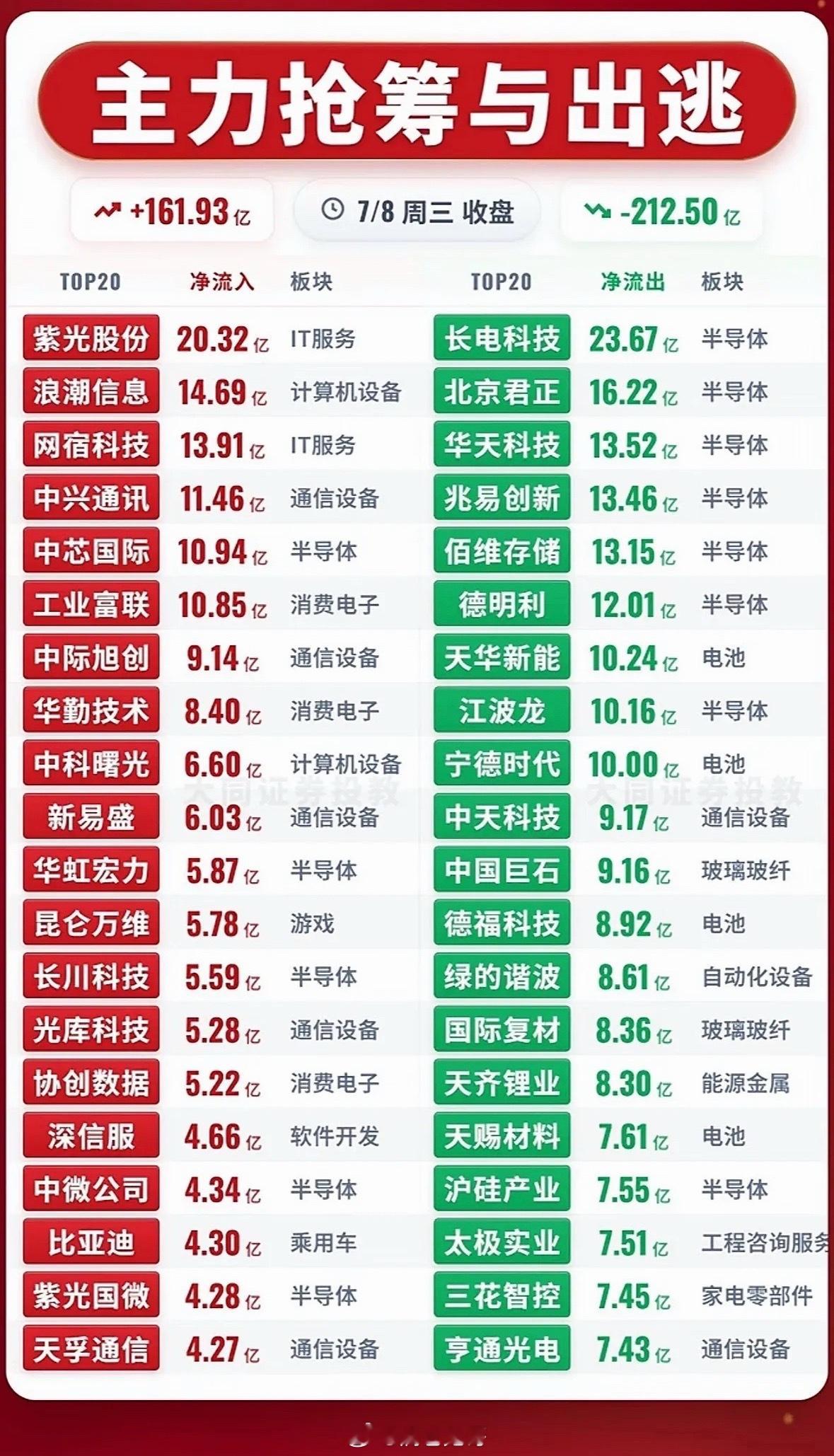 7月8日股市分析 主力抢筹与出逃，涨跌数据一目了然！7月8日的股市，主力抢筹与出