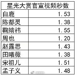 星光大赏官宣视频女明星秒数拉表 