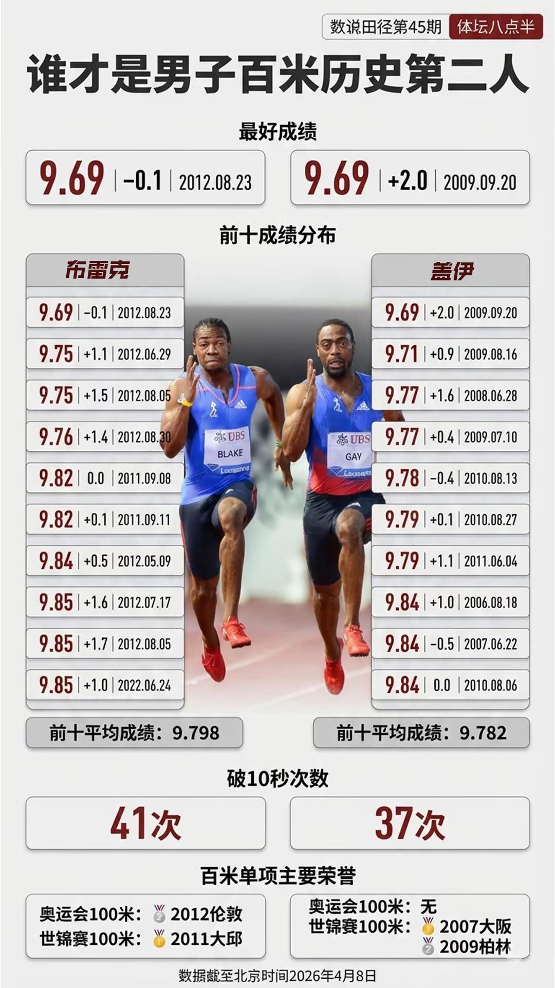 男子百米历史第二人之争！短跑 百米短跑 盖伊 布雷克