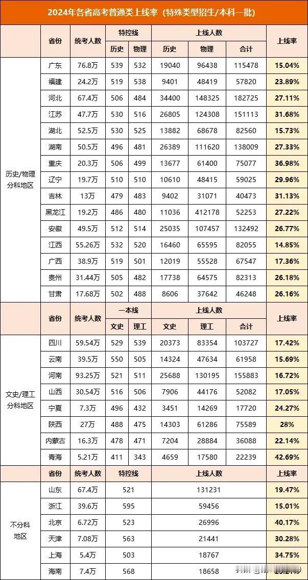 2024年高考全国各省本科上线率、一本（特控）上线率公布。