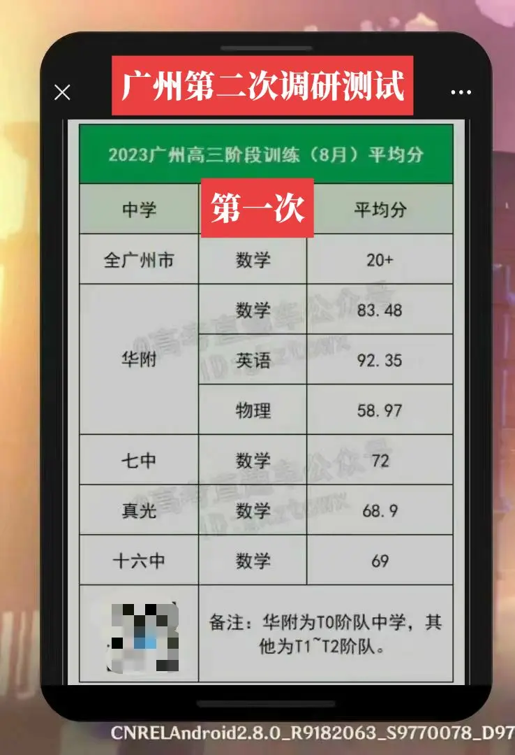 新高考广州调研测试！上一次广州调研测试还是八月份！当时广州全市平均分20多分，最好的学校华南师大附中平均分83.48，总体平均分，与今年高考全国一卷略低一点！这次，明显降低了一点难度！广州是一座英雄的城市！敢为人先！从四十年前的改革开放到如今的试点放开！优化科学精准防疫！广州承担了所有！广州加油！