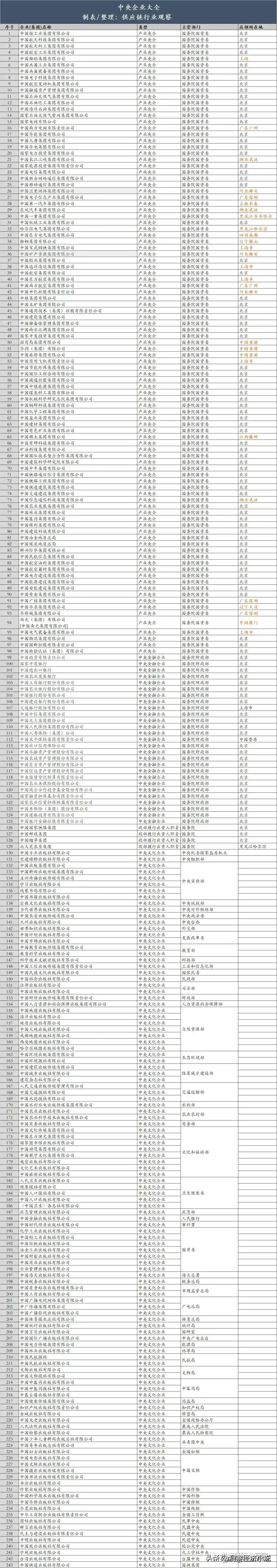 中国待遇最好的央企都在这里

这是中国待遇最好的央企，大家都知道今年的就业形势非