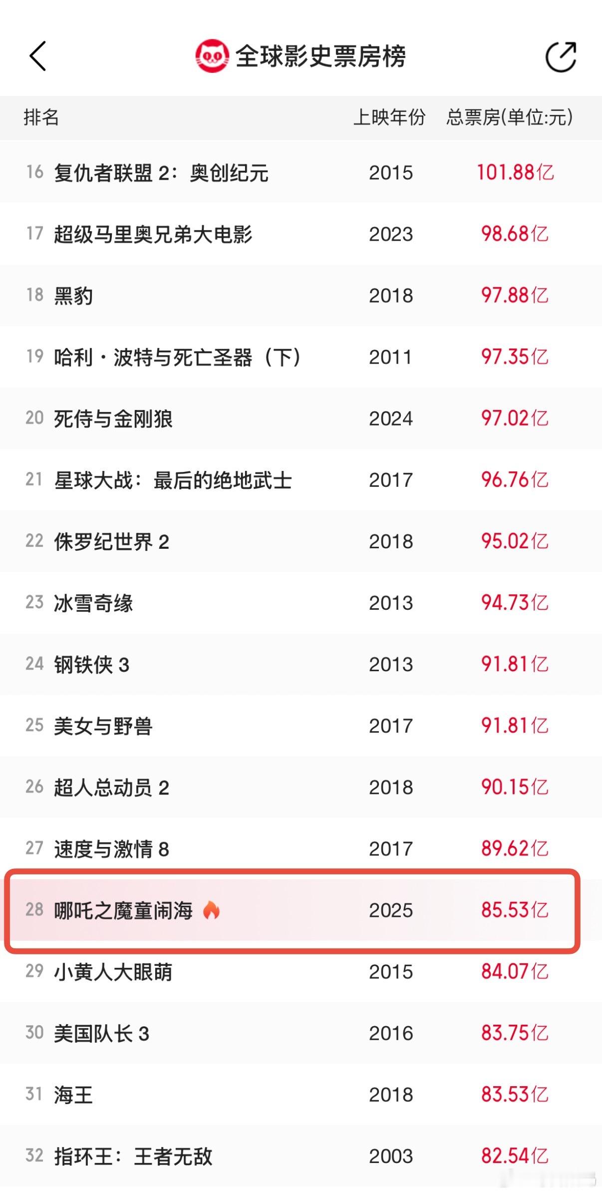 哪吒2票房破85亿 今天工作日还这么猛啊，这眼看着明天奔90亿去了，主力是没开学