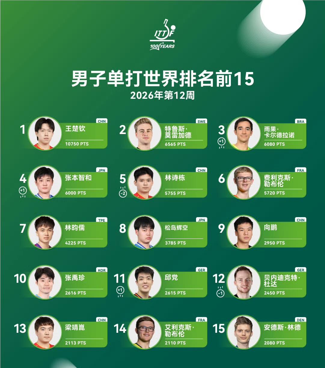 林诗栋4月份有个1050分要清零，名次还要下跌，很可能被费利克斯超越
     