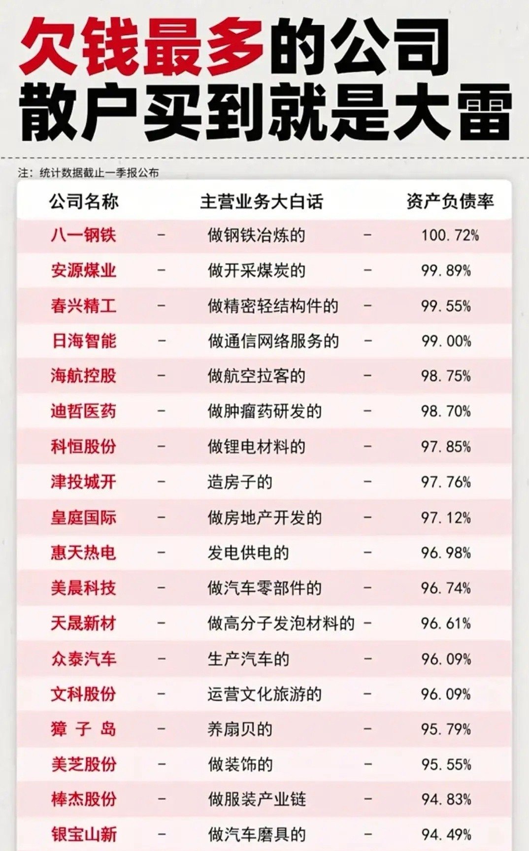注意避雷，这些公司资产负债率存在高风险预警，不得不防！资产负债率的适宜水平在40