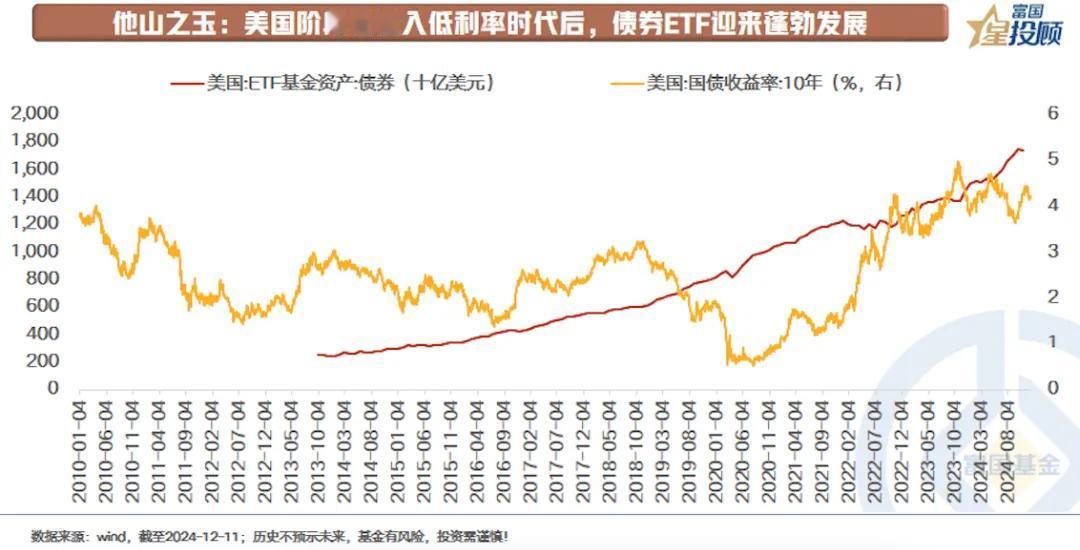 【星固收】 低利率时代下，重视长久期债券ETF的价值（三）

他山之玉：美国阶段