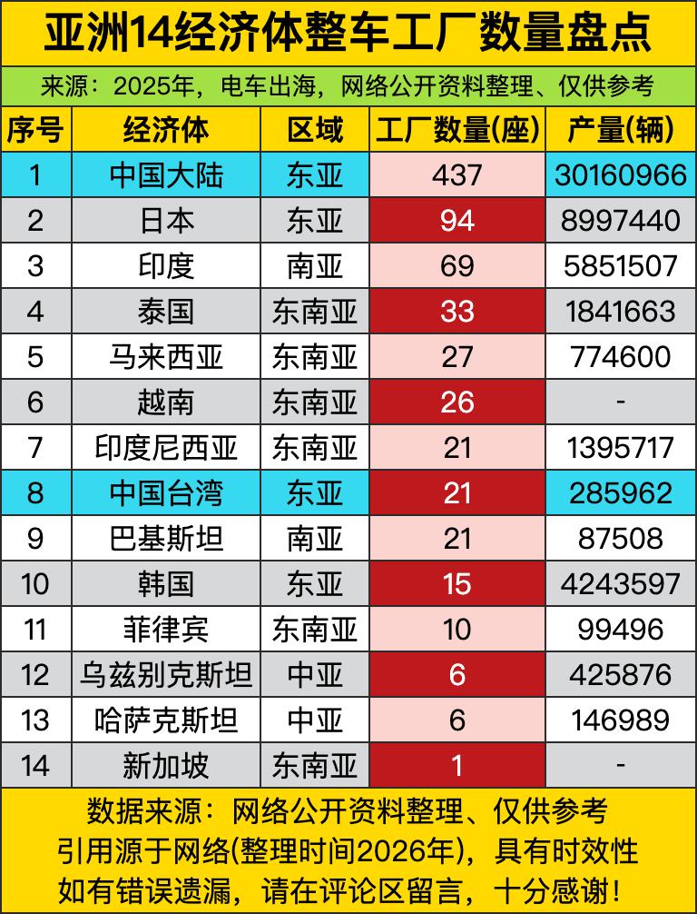 中国大陆这边直接掏出437座整车厂，年产能干到3016多万辆，这规模往亚洲一摆，