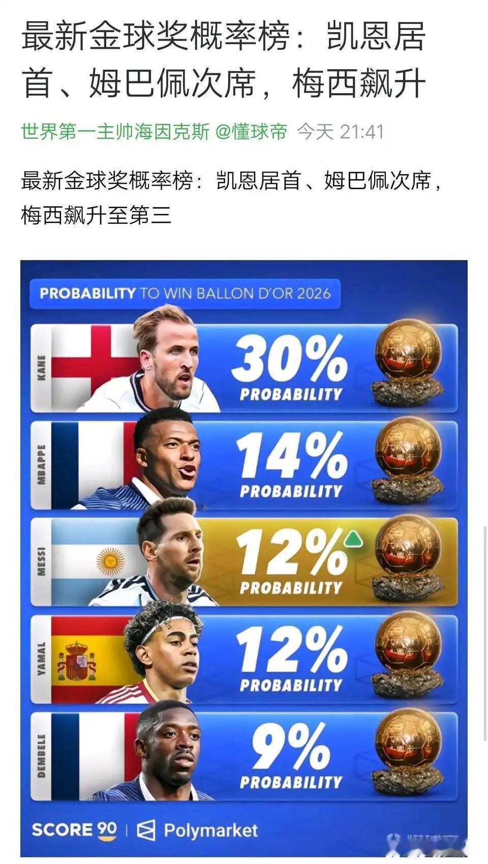 欧冠冠军没用，今年金球奖只看世界杯！

德甲冠军凯恩排第一，主要进球数太多。
