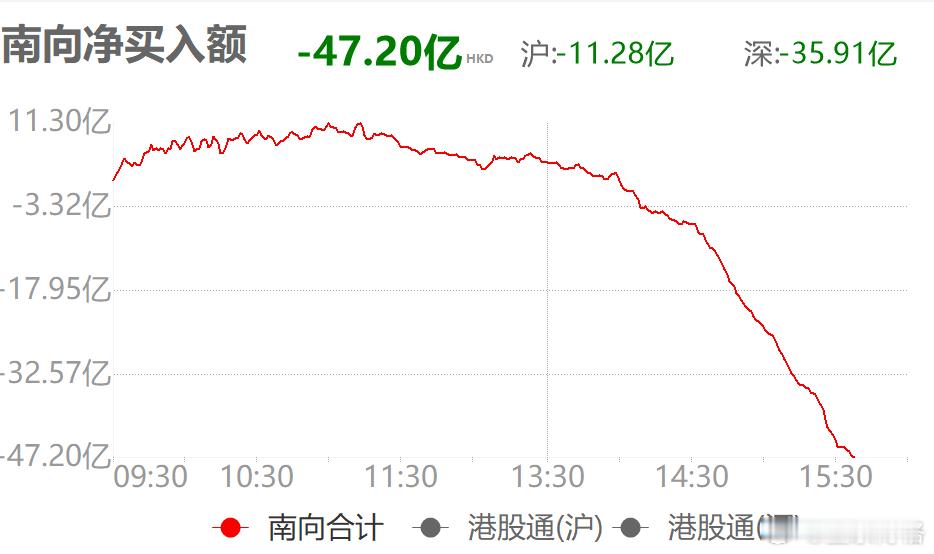 是不是那些配置了恒生科技的主动基金经理，也开始割肉恒生科技去追光了，否则业绩太差