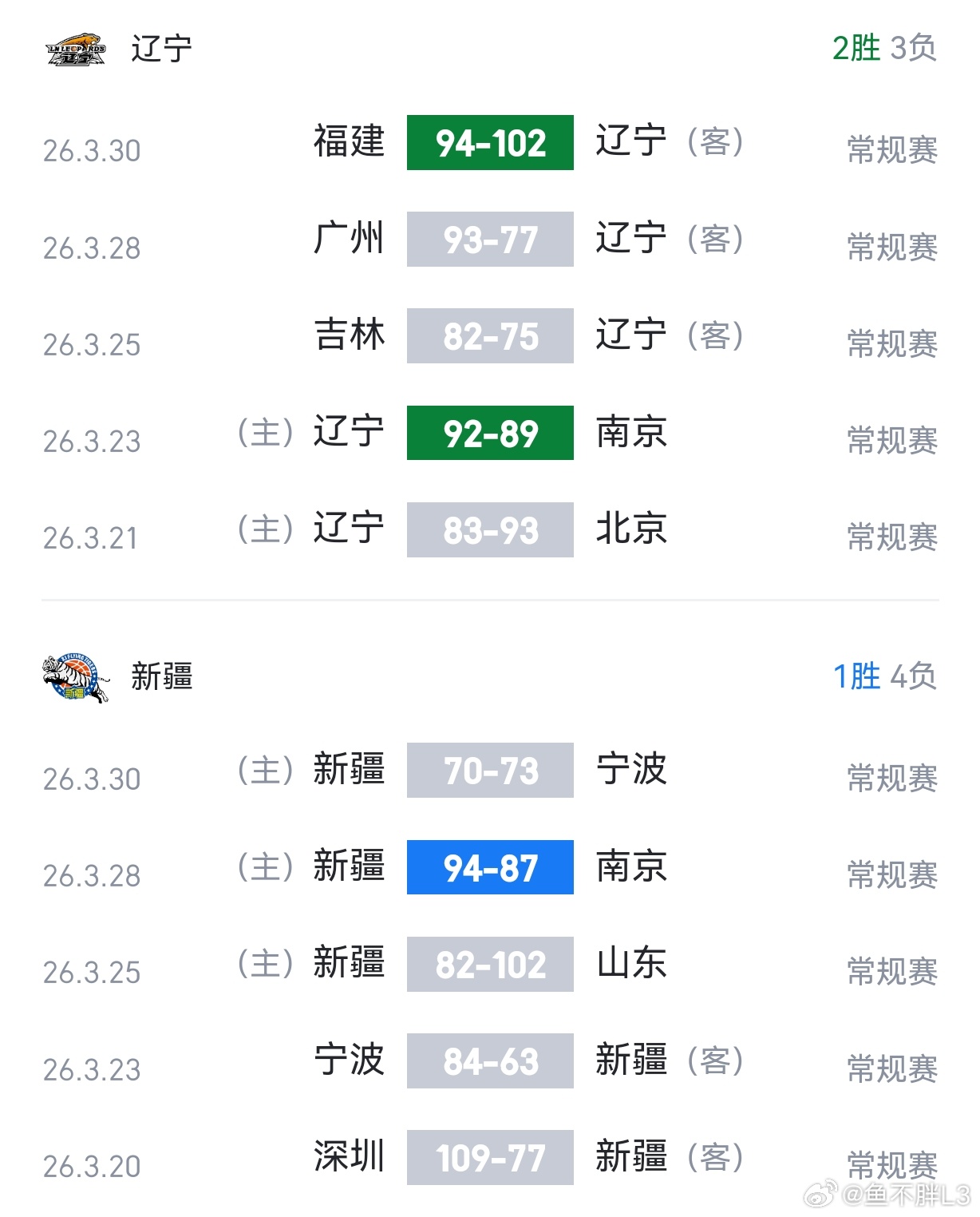 今晚19.35分，辽宁男篮主场迎战新疆男篮。两支球队近来状态都比较低迷，我个人预