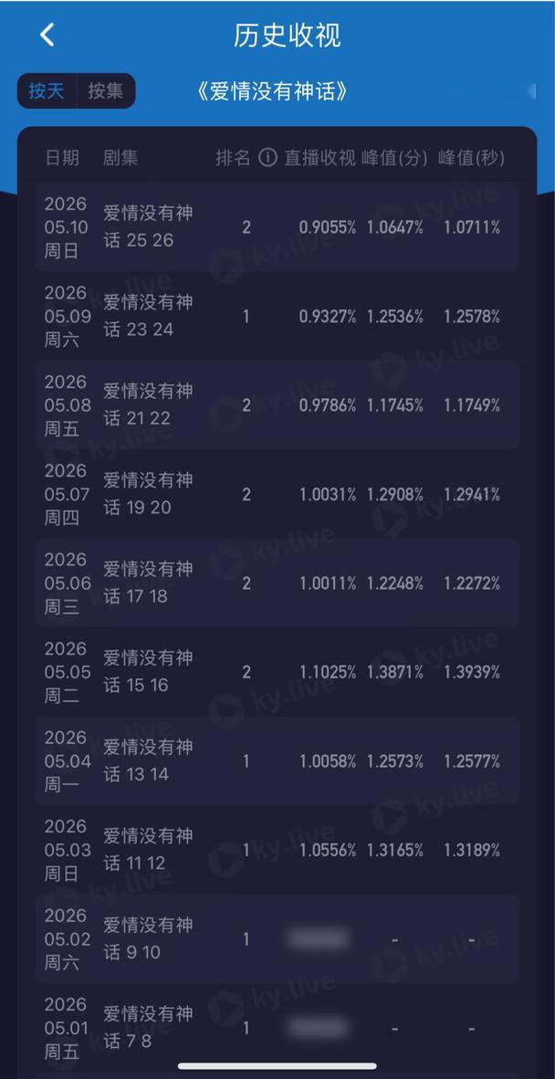 《爱情没有神话》每次都以为是最低的时候。