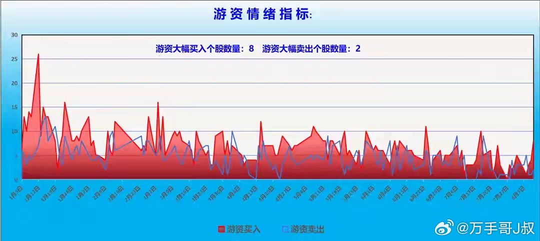 一、游资大佬：不见兔子不撒鹰！大盘转暖后加速回流！1、本周游资大佬的整体交投状况