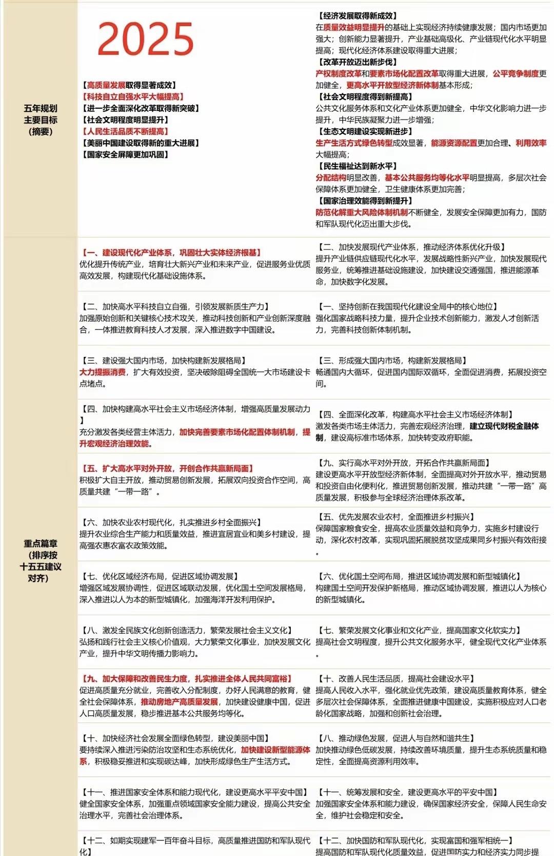 二十届四中全会提出的“十五五”时期经济社会发展主要目标，涵盖了经济、科技、改革、