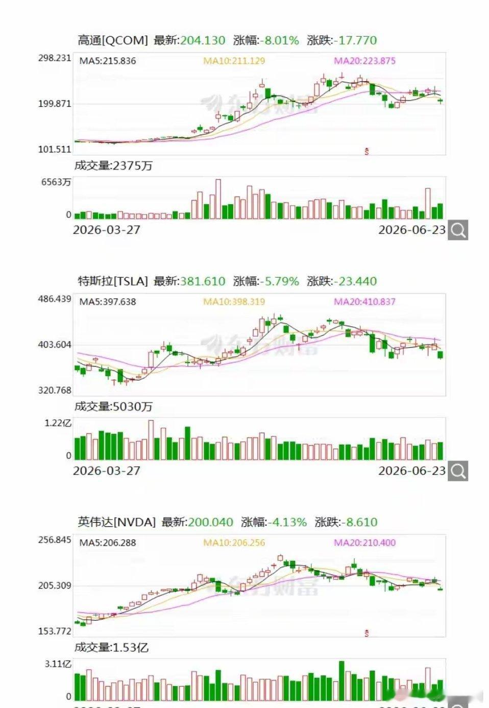 隔夜美股科技股全线重挫，A股4100点关口承压，商品与外汇市场联动走弱隔夜美股市