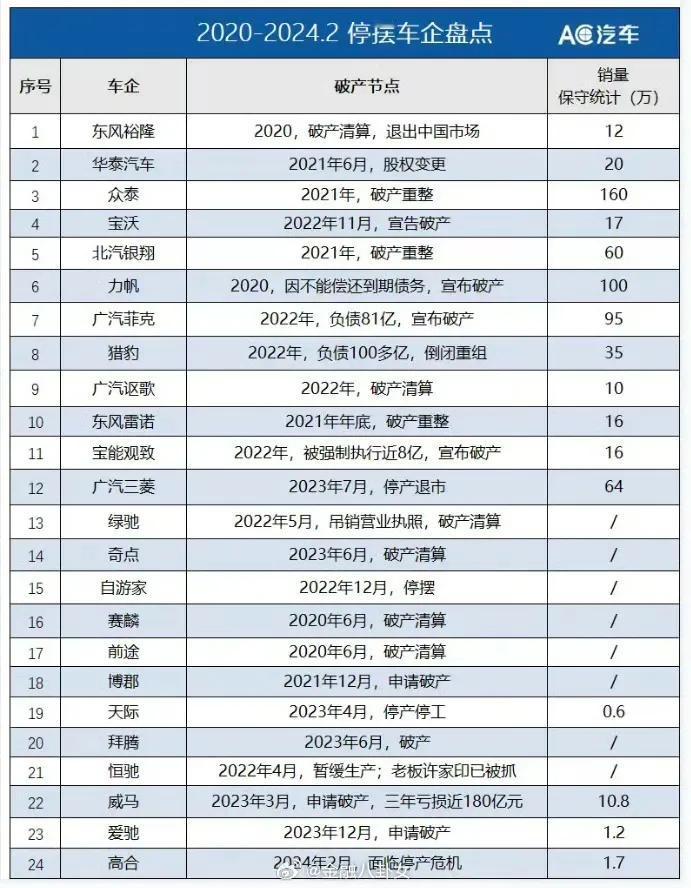 4年间停摆车企盘点