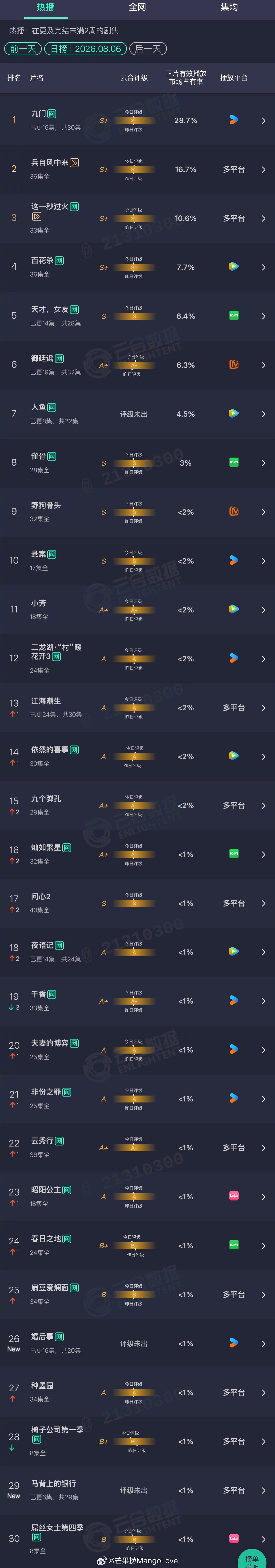 2026年08月06日云合剧集正片有效播放量市占率TOP301 九门 28.7%