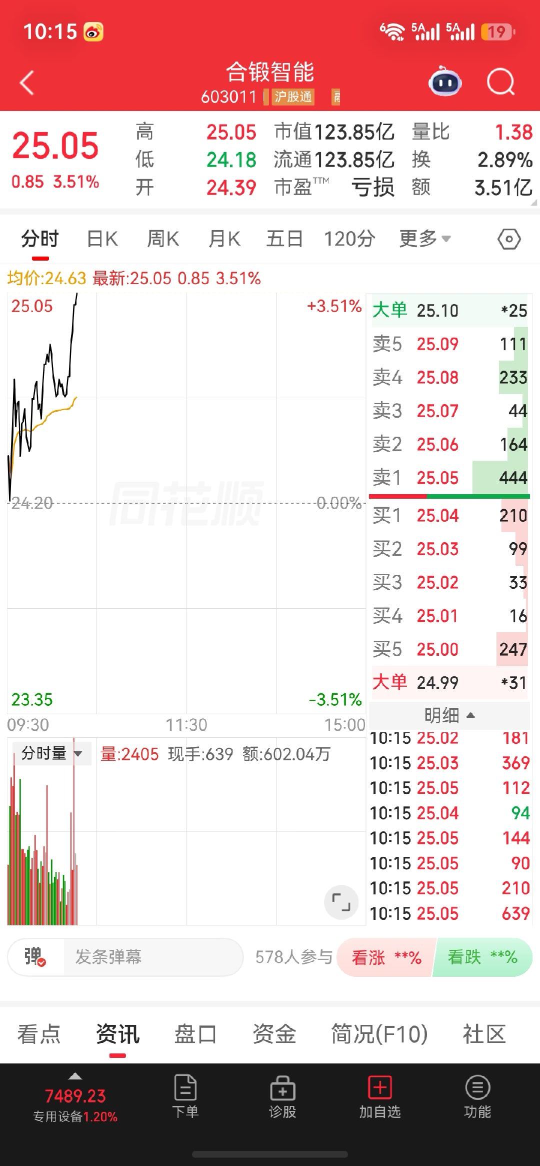 $上证指数 sh000001$合锻智能回看K线，前期上影线试盘、涨停后无溢价，主