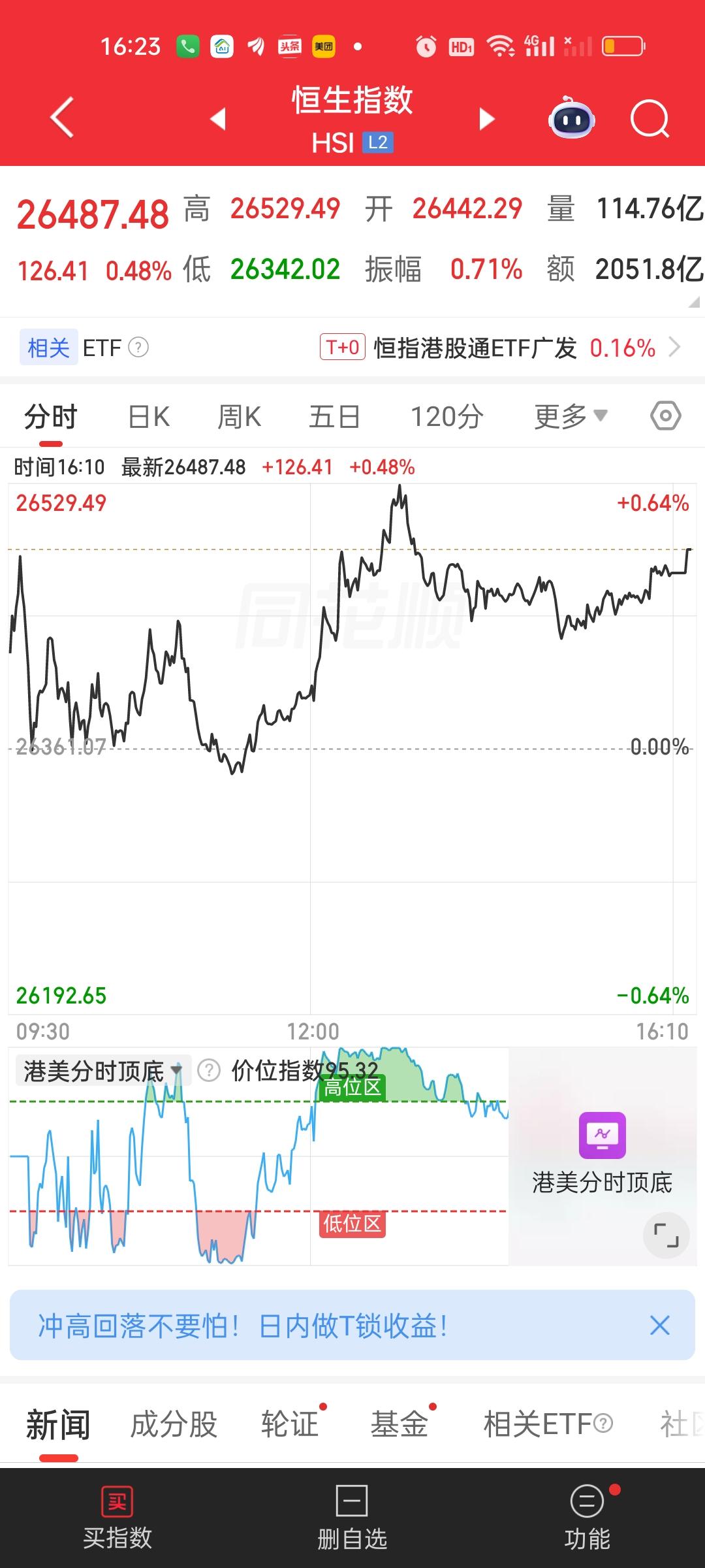 港股收盘了，恒指的表现是明显强于恒科的。尽管两大指数收盘依旧站在所有均线的上方，