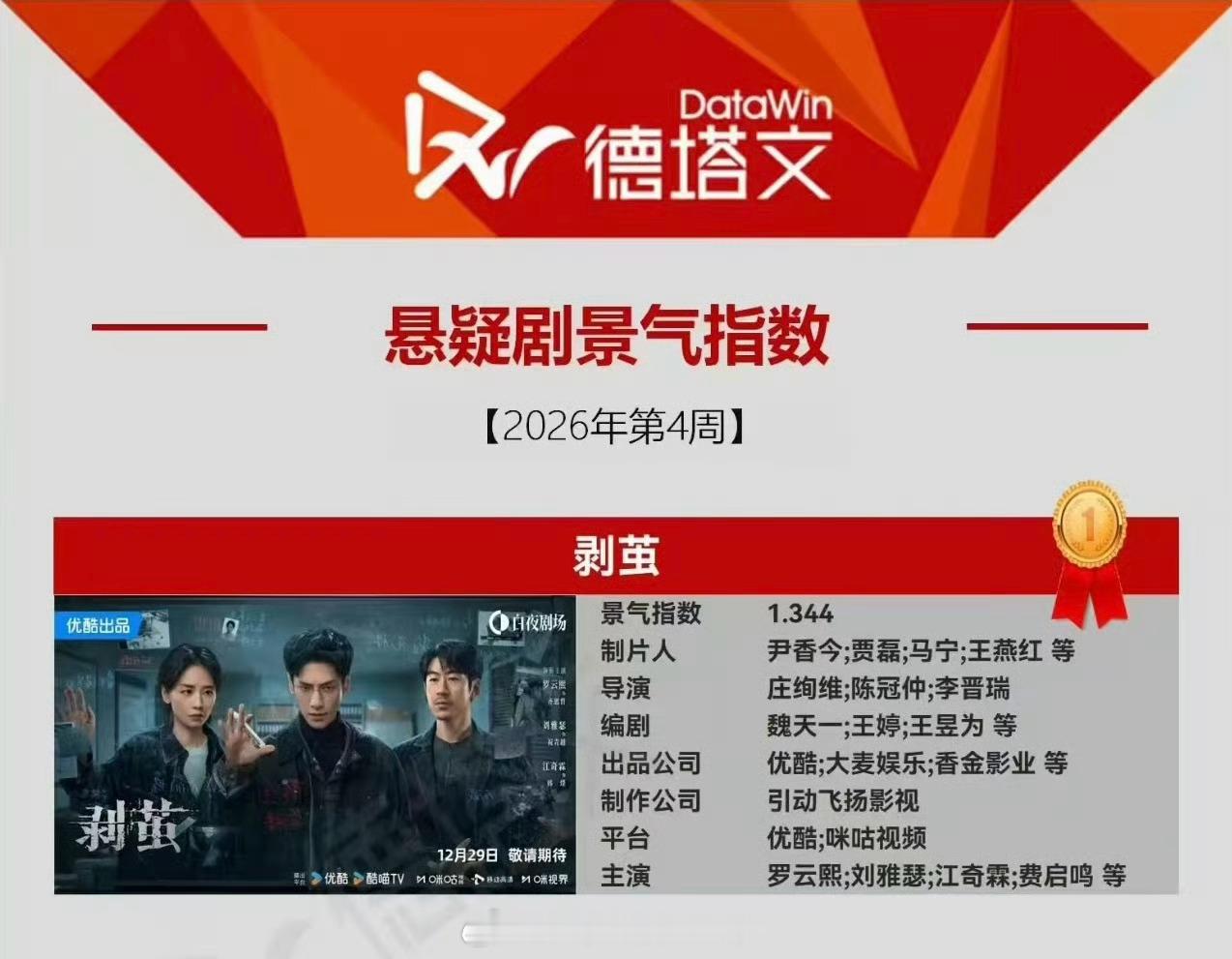 罗云熙剥茧连续四周德塔文景气指数第一 