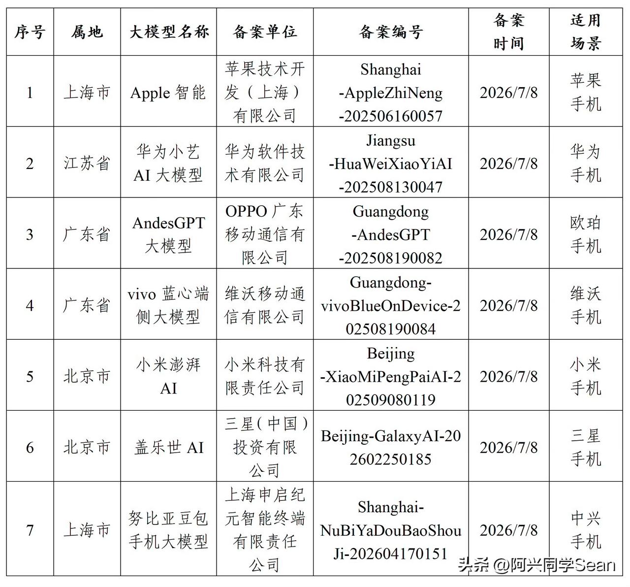 国家网信办正式发布公告，确认包含「Apple智能」在内的7款端侧生成式人工智能服