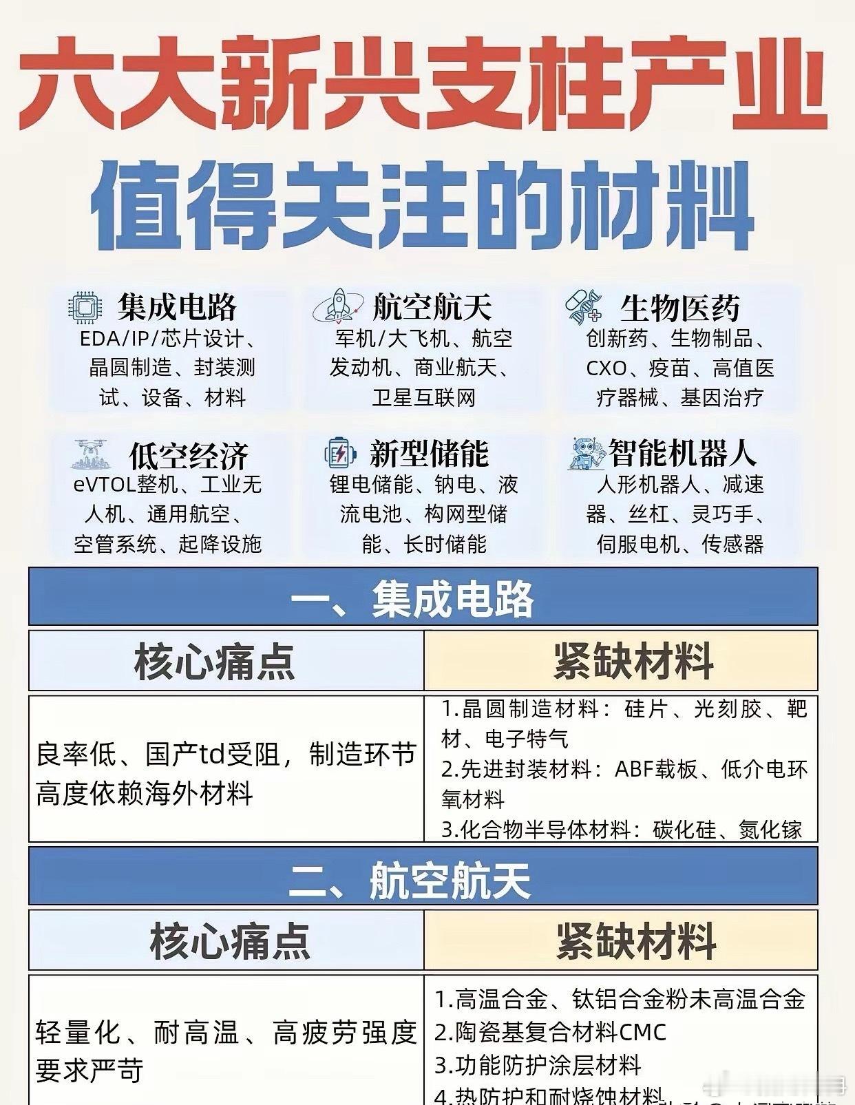 六大支柱产业值得关注的材料六大支柱产业包括集成电路、航空航天、生物医药、低空经济