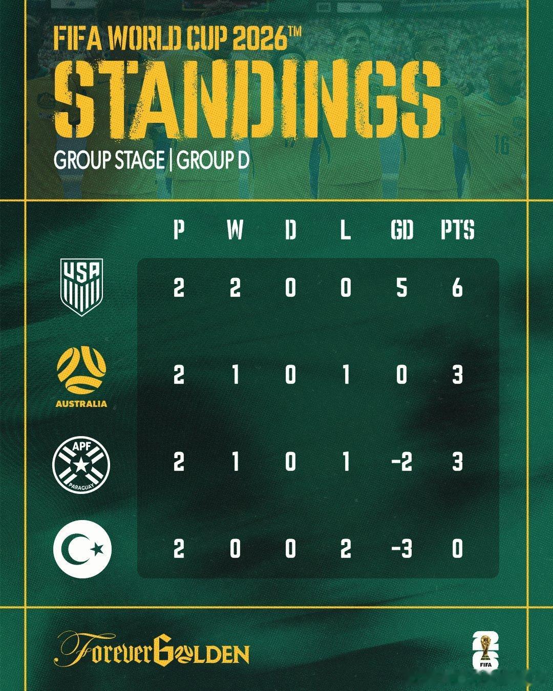 2026美加墨世界杯D组第2轮后的积分榜：GoSocceroos比赛日世界杯