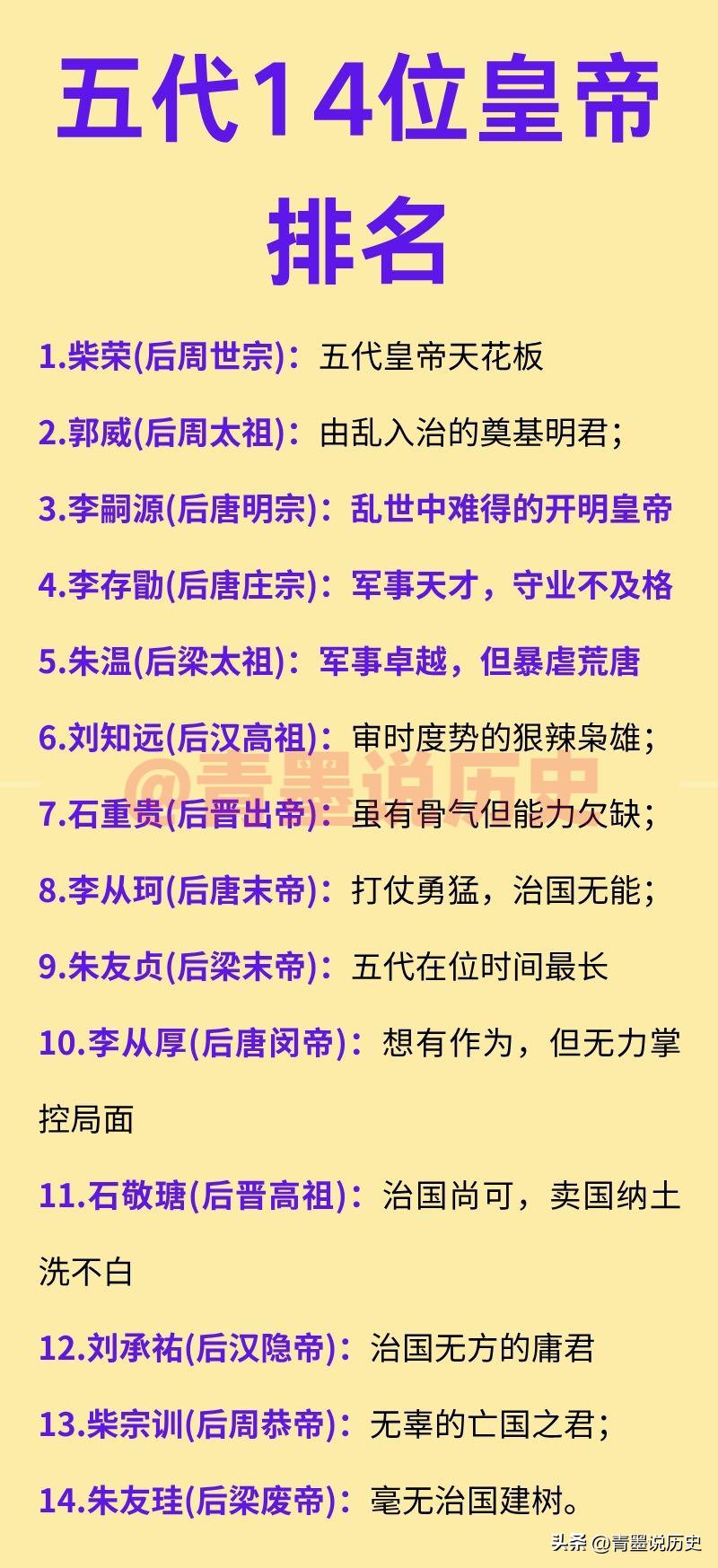 五代时期14位皇帝排名一览！

其中，柴荣是当之无愧的五代皇帝天花板，他在位时期