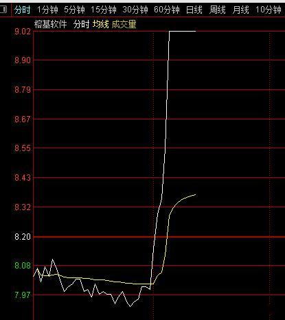 昨天圈送的：榕基软件 ，直线秒板，开盘水下机会很多的，上车的老铁肉嘎嘎香！ 