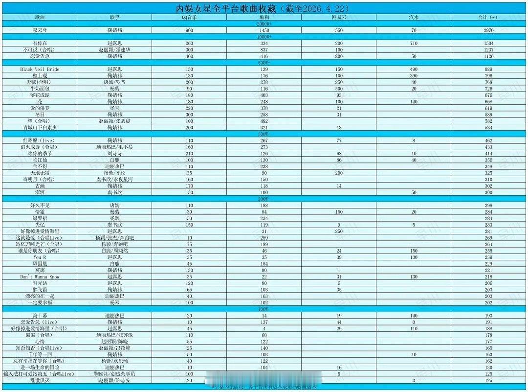 内娱女星全平台歌曲百万收藏量汇总 鞠婧祎2900w排名第一，太牛了 