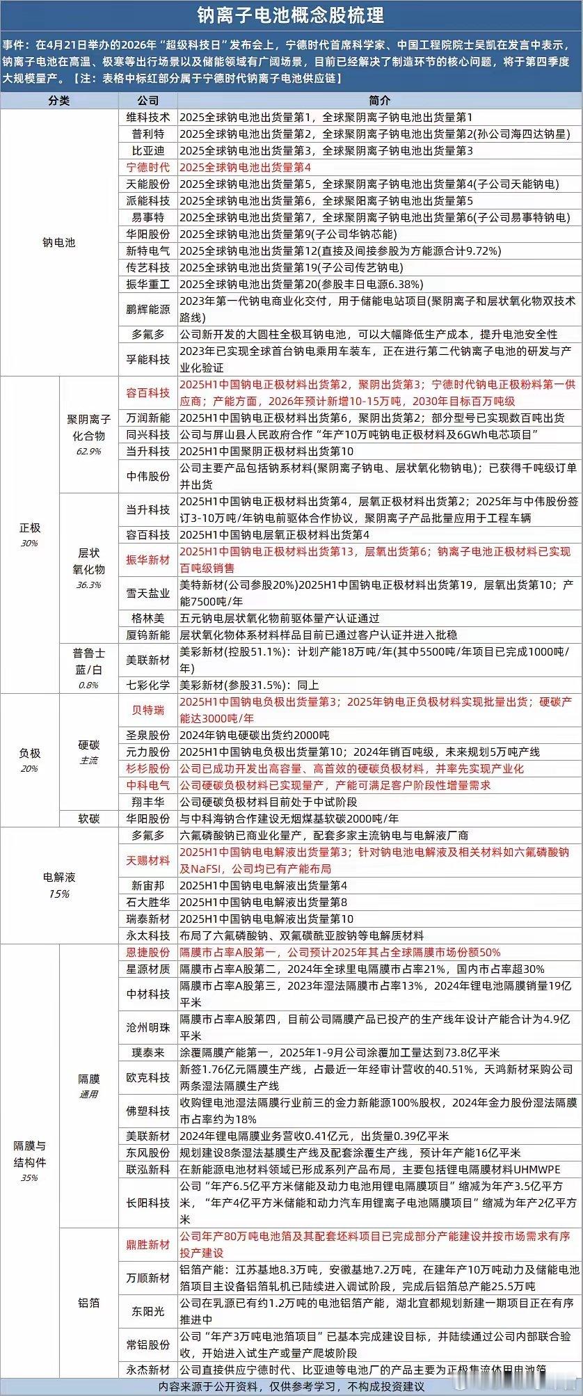在4月21日举办的2026年“超级科技日”发布会上，宁德时代首席科学家、中国工程